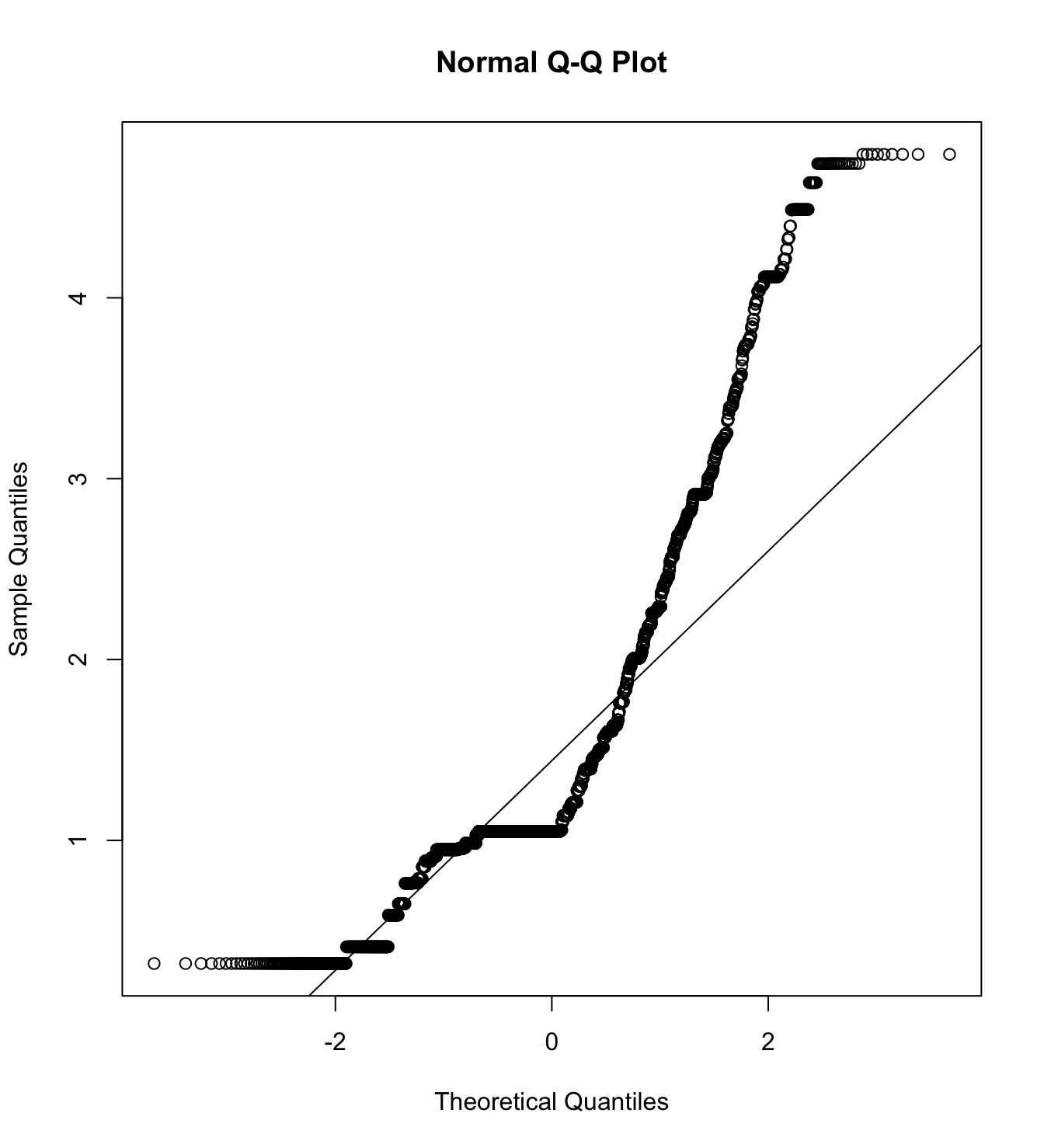 Mardia’s test of Thick skin biast